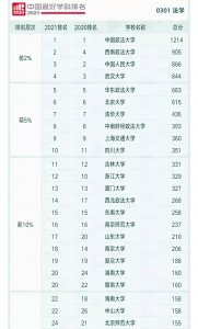 西南政法大学是211吗(西南政法大学,为何没能成为211工程大学?)