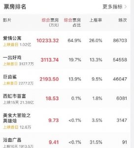 爱情公寓大电影票房能过50亿吗(爱情公寓预售就破亿了)
