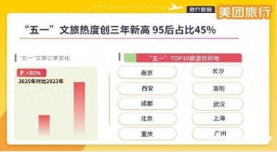五一文旅消费创近三年新高:95后成主力军,无人机外卖爆单